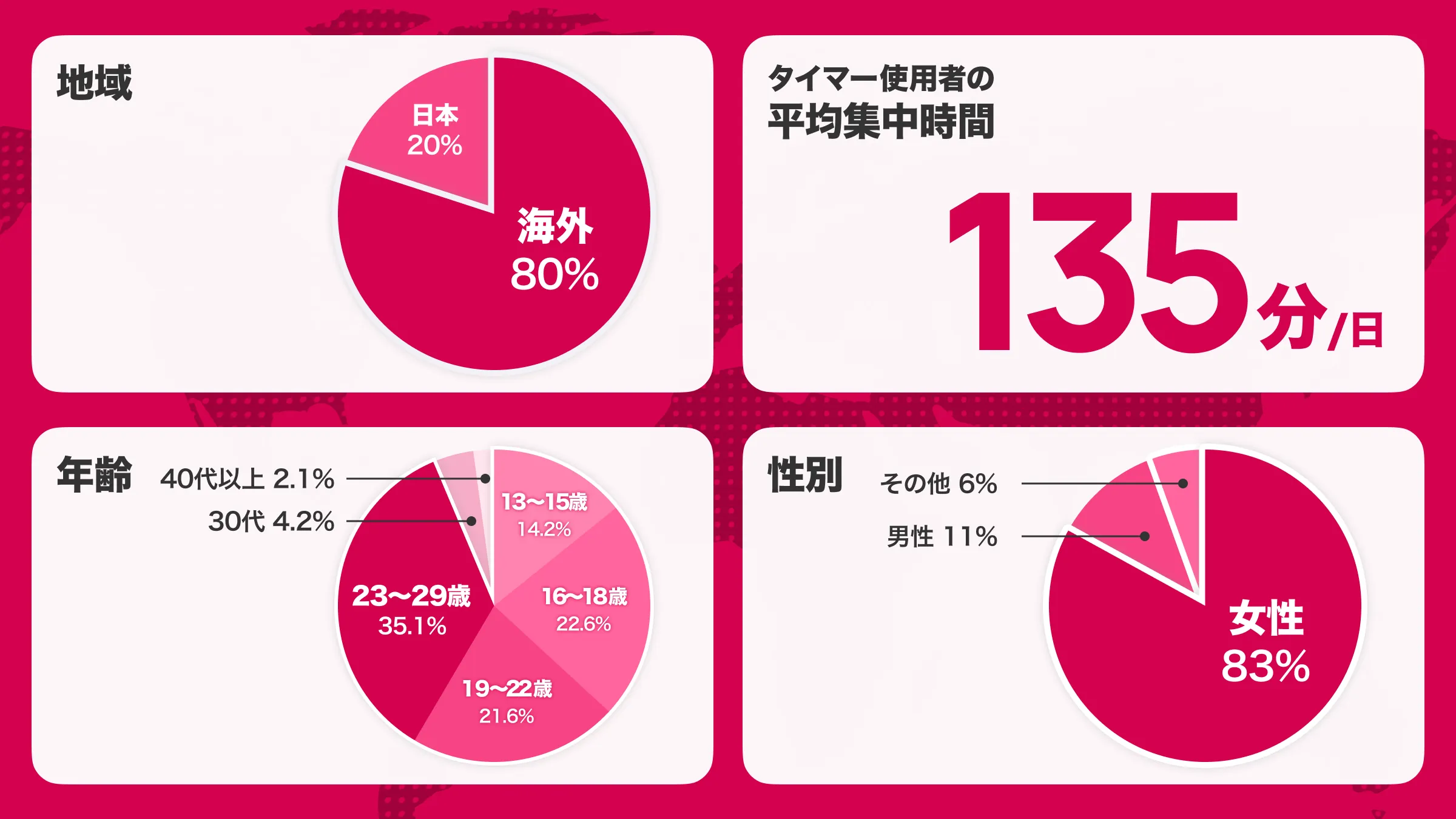 ユーザー属性の分布